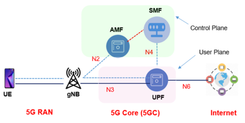 利用Fuzzing技術挖掘Free5GC中PFCP協議棧的安全漏洞